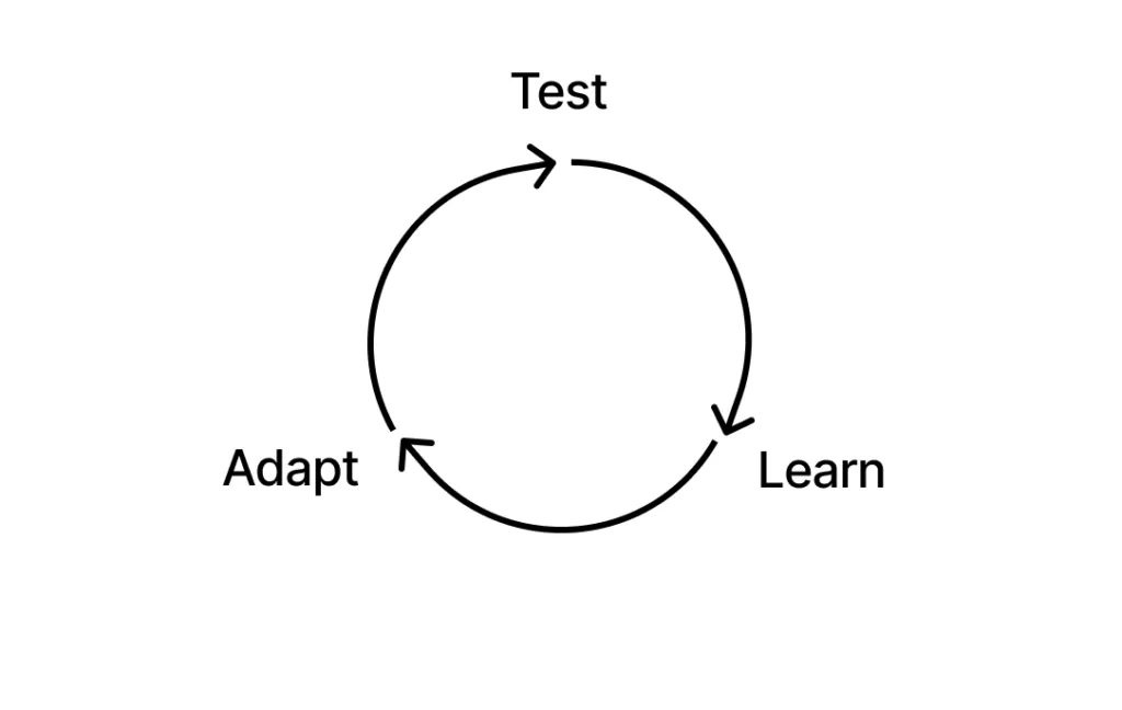 Diagram showing the test, adapt, and learn cycle used across four rounds of testing