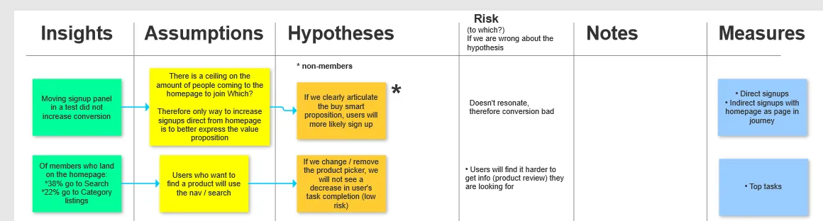 Document listing insights, assumptions, and hypotheses gathered before the project began