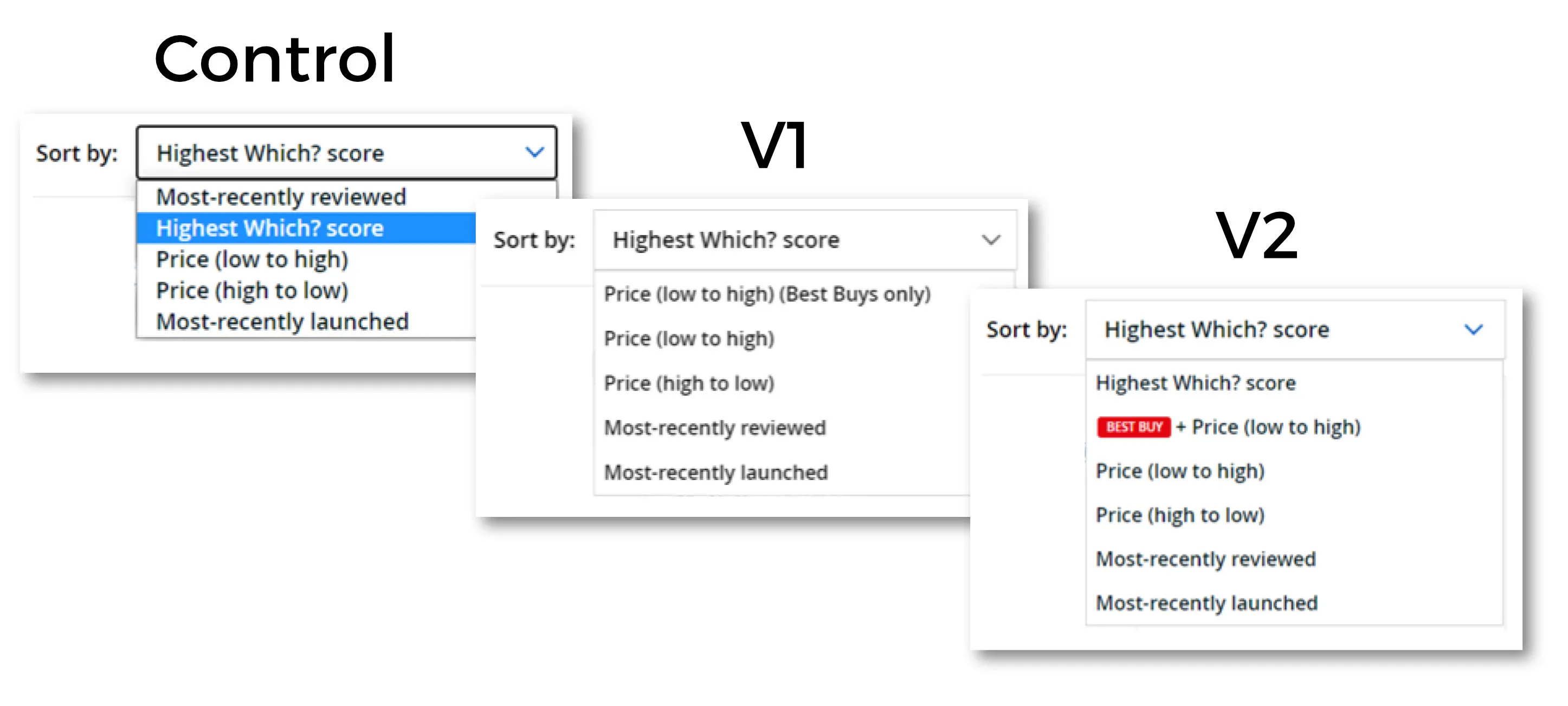 Three member design variations: control, V1 with a combined price and Best Buy sort, and V2 with a highlighted Best Buy badge